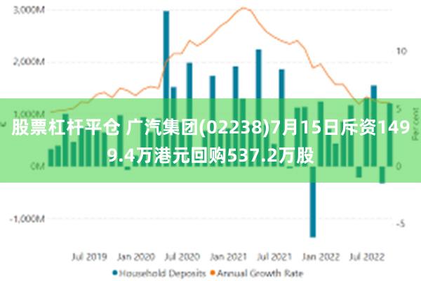 股票杠杆平仓 广汽集团(02238)7月15日斥资1499.4万港元回购537.2万股