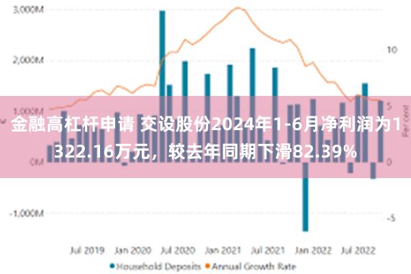 金融高杠杆申请 交设股份2024年1-6月净利润为1322.16万元，较去年同期下滑82.39%