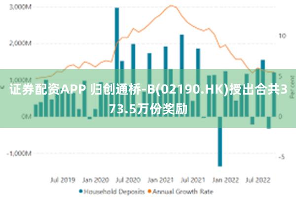 证券配资APP 归创通桥-B(02190.HK)授出合共373.5万份奖励